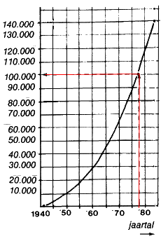 grafiek toename muskusratten