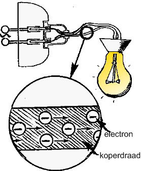 elektronen door stroomdraad
