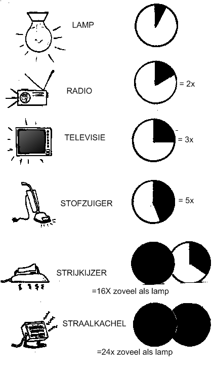 stroomverbruik van apparaten