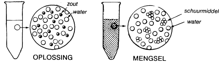 oplossings en mengsels